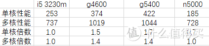 数据来源CPU-Z Benchmark - CPU-Z VALIDATOR (x86.fr)