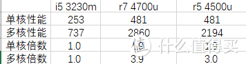 单核依旧是两倍左右 但是5000系有大幅提升，r7 5800x在639分左右