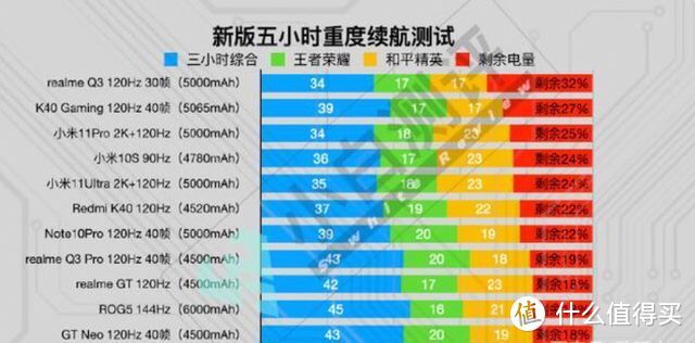 手机续航榜洗牌，华为、苹果无缘名次，最大黑马不是小米