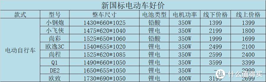 锂电池还能买吗？顺便聊聊新国标电动车选购攻略及线上线下价格对比