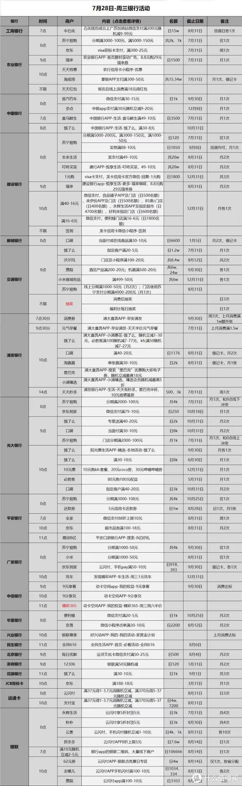 7.28各大银行活动分享，好用关注