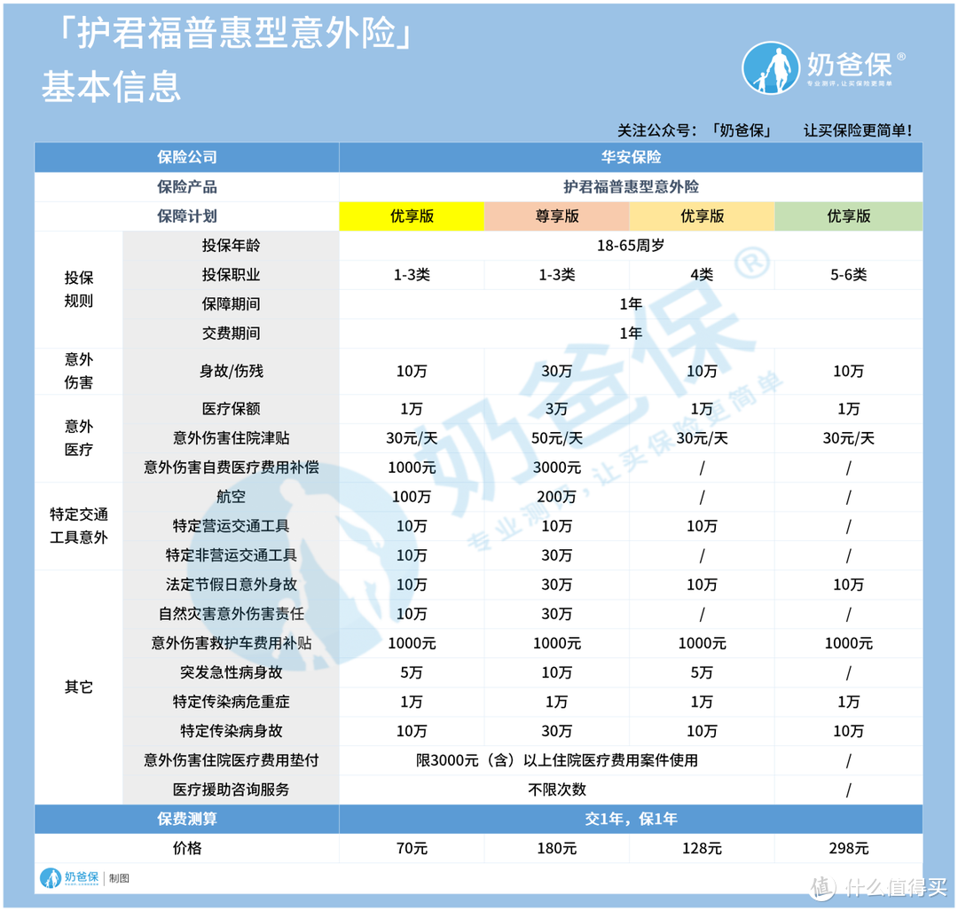 华安护君福普惠型意外险保障什么？有什么亮点？