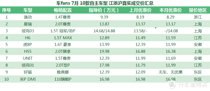 江浙沪行情：缺车涨价是常态，这个淡季要变天