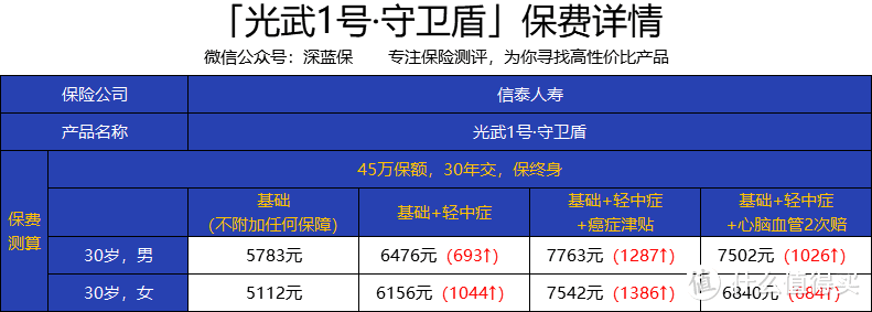 光武1号守卫盾好在哪里？一年多少钱？怎么买更划算？