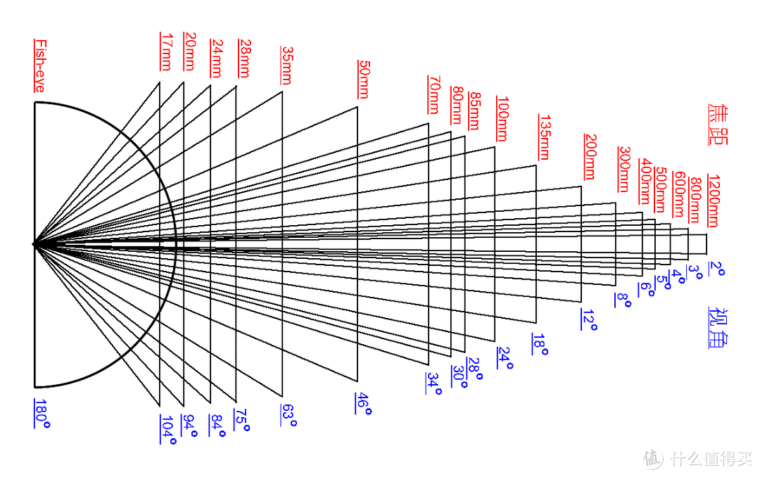 镜头焦距 vs 视角