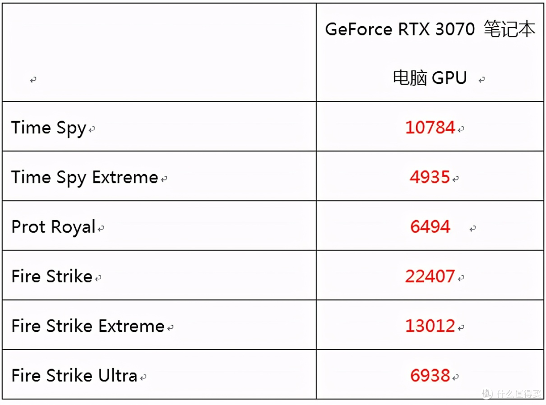 在3dmark基准测试中,全新的geforce rtx 3070 笔记本电脑gpu 跑分非常