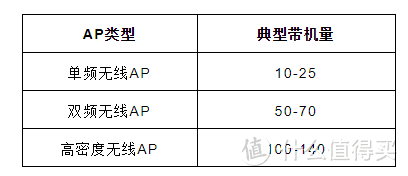 ▲不同型号、不同网络应用需求下AP的带机量会有所不同