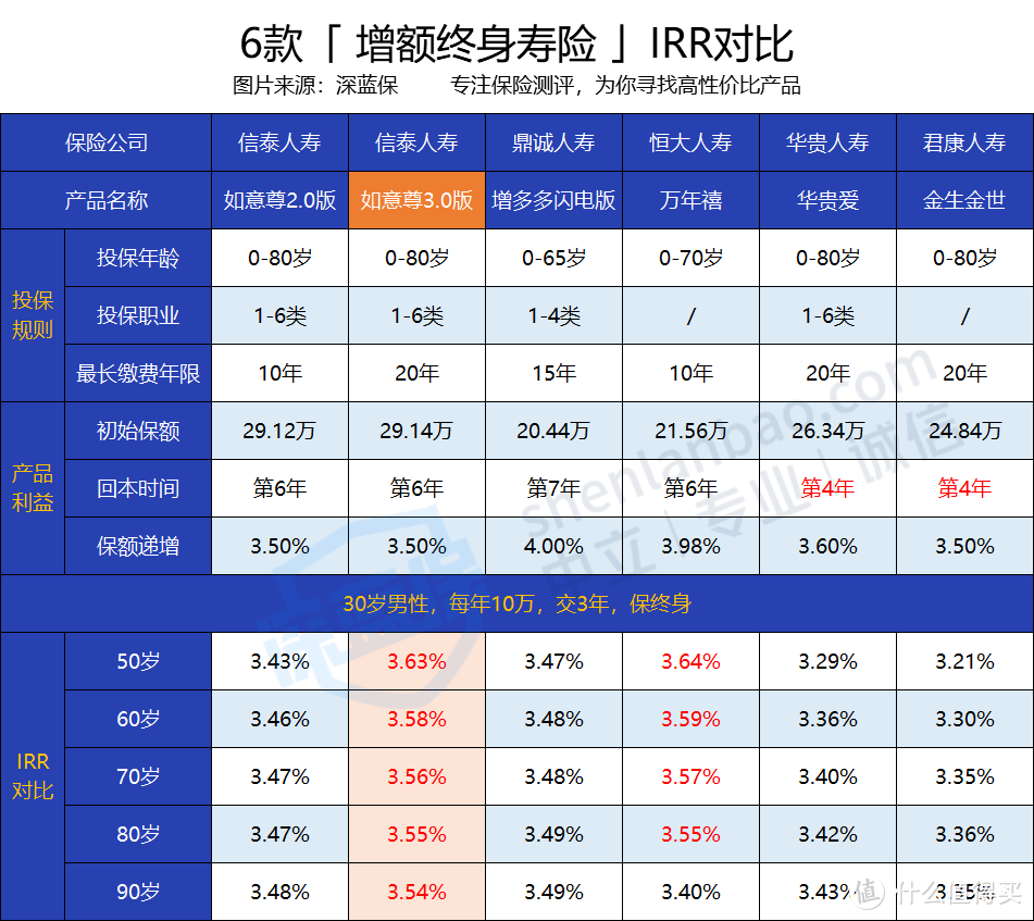 信泰如意尊3.0怎么样？对比如意尊2.0升级了什么？收益更好了吗？