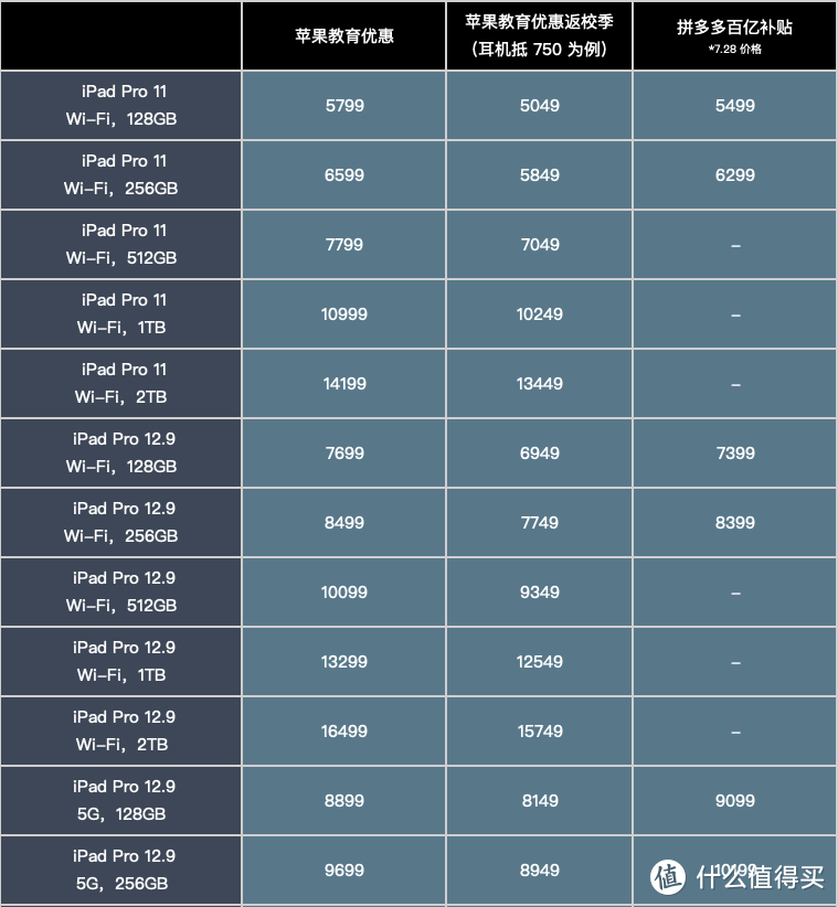 苹果返校季促销 VS 百亿补贴谁更香？入手教育优惠前一定要看