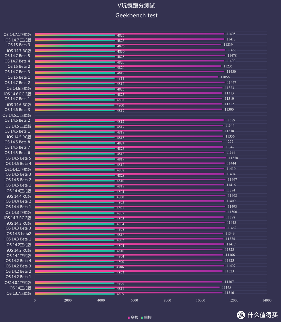 苹果iOS 14.7.1体验：修复2个问题，续航几乎无变化，比较稳定