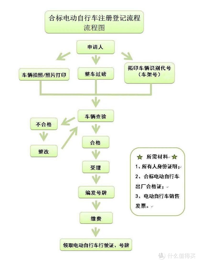 每日一问，你家电动车上牌了吗？两轮电动车上牌全攻略及爆款推荐，建议收藏！