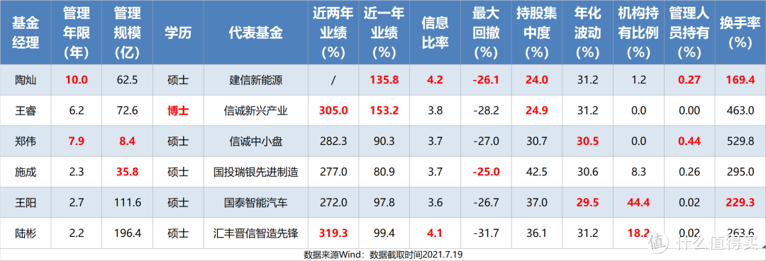 新能源板块，哪个基金经理最强？