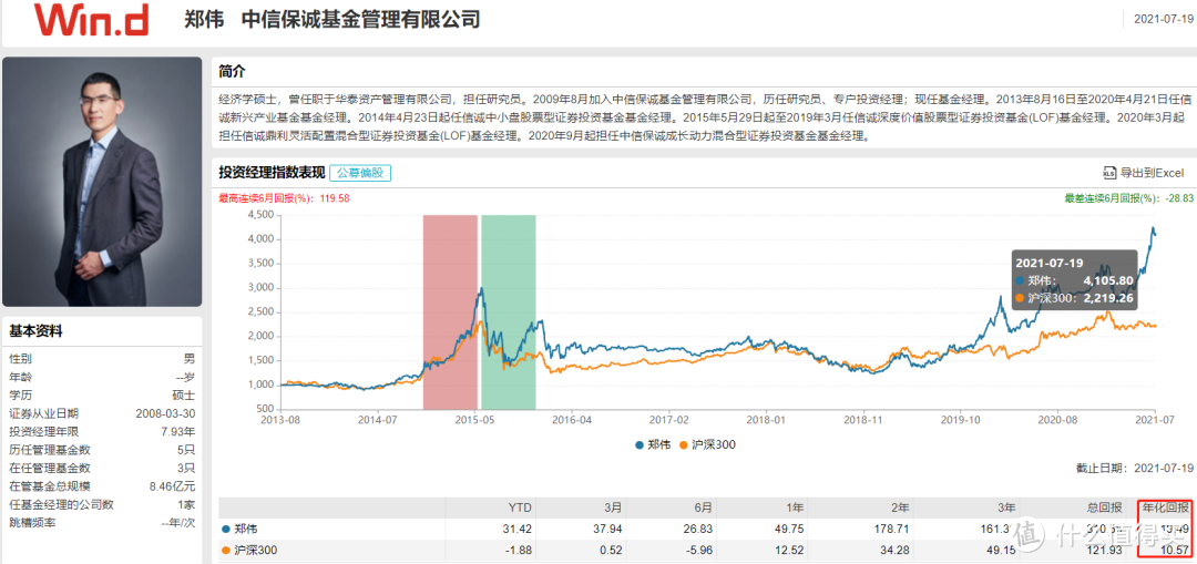 新能源板块，哪个基金经理最强？