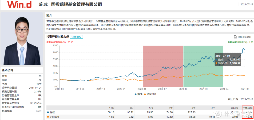 新能源板块，哪个基金经理最强？