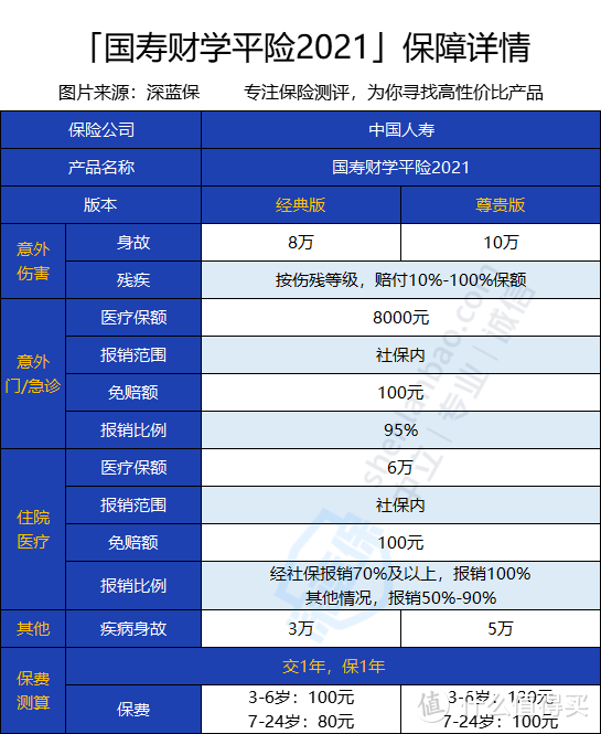 国寿财学平险2021没有健康告知？性价比高吗？