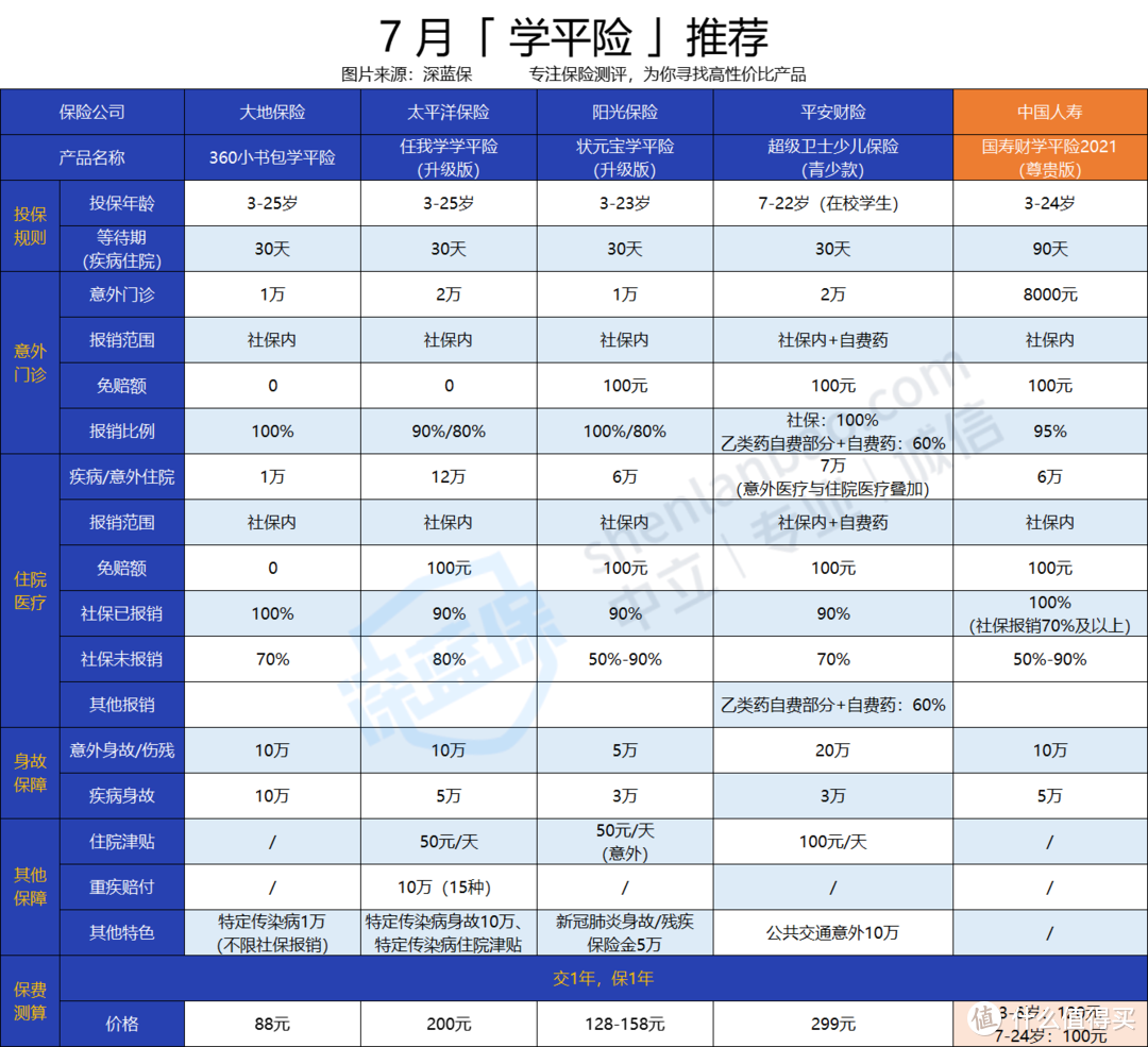 国寿财学平险2021没有健康告知？性价比高吗？