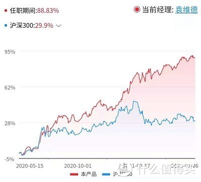 中欧价值智选混合A：1年涨88%，小徒弟干翻老师傅！