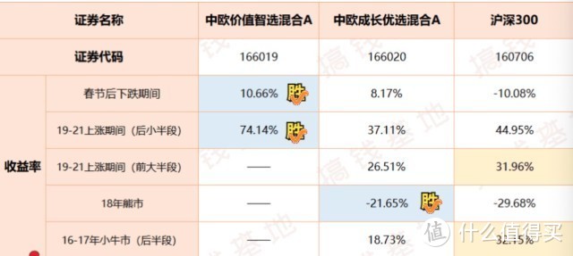 中欧价值智选混合A：1年涨88%，小徒弟干翻老师傅！