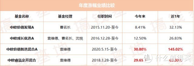 中欧价值智选混合A：1年涨88%，小徒弟干翻老师傅！