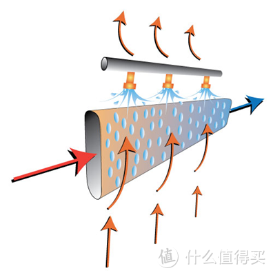 用正确的方式玩转空调扇——DIY一台能效比17的间接蒸发冷却空调