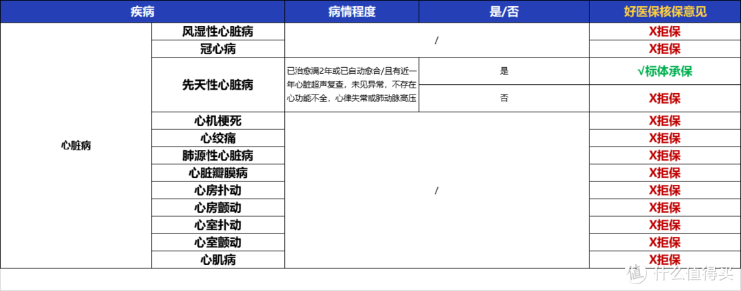 心脏病基本买不了