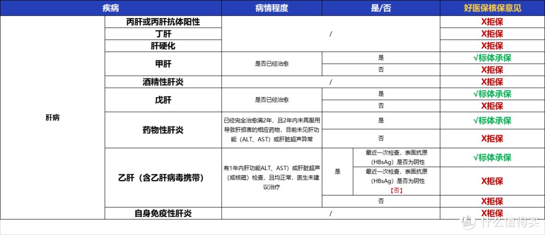 肝病核保意见