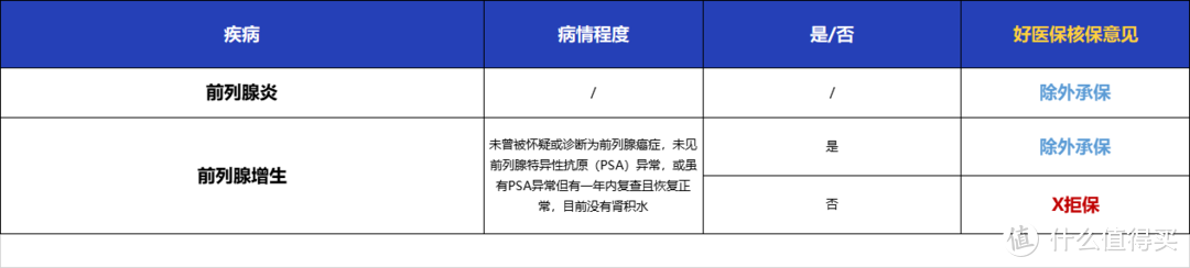 男性健康告知前列腺相关疾病核保意见