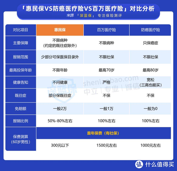 惠民保VS防癌医疗险VS百万医疗险