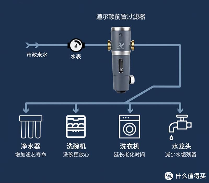 实测月余效果惊喜，安全用水的第一道防护墙——道尔顿前置过滤器