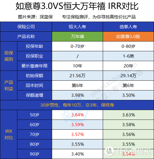 信泰如意尊3.0VS恒大万年禧，哪款产品收益更高？