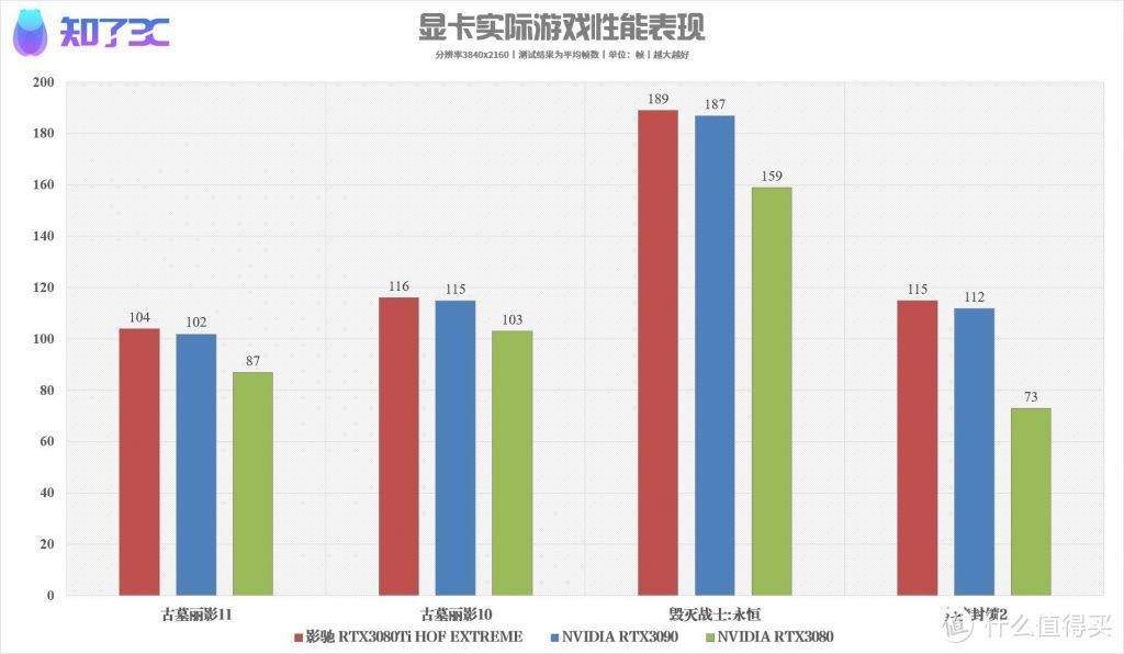 影驰RTX3080Ti名人堂评测：超越3090的篡位者！