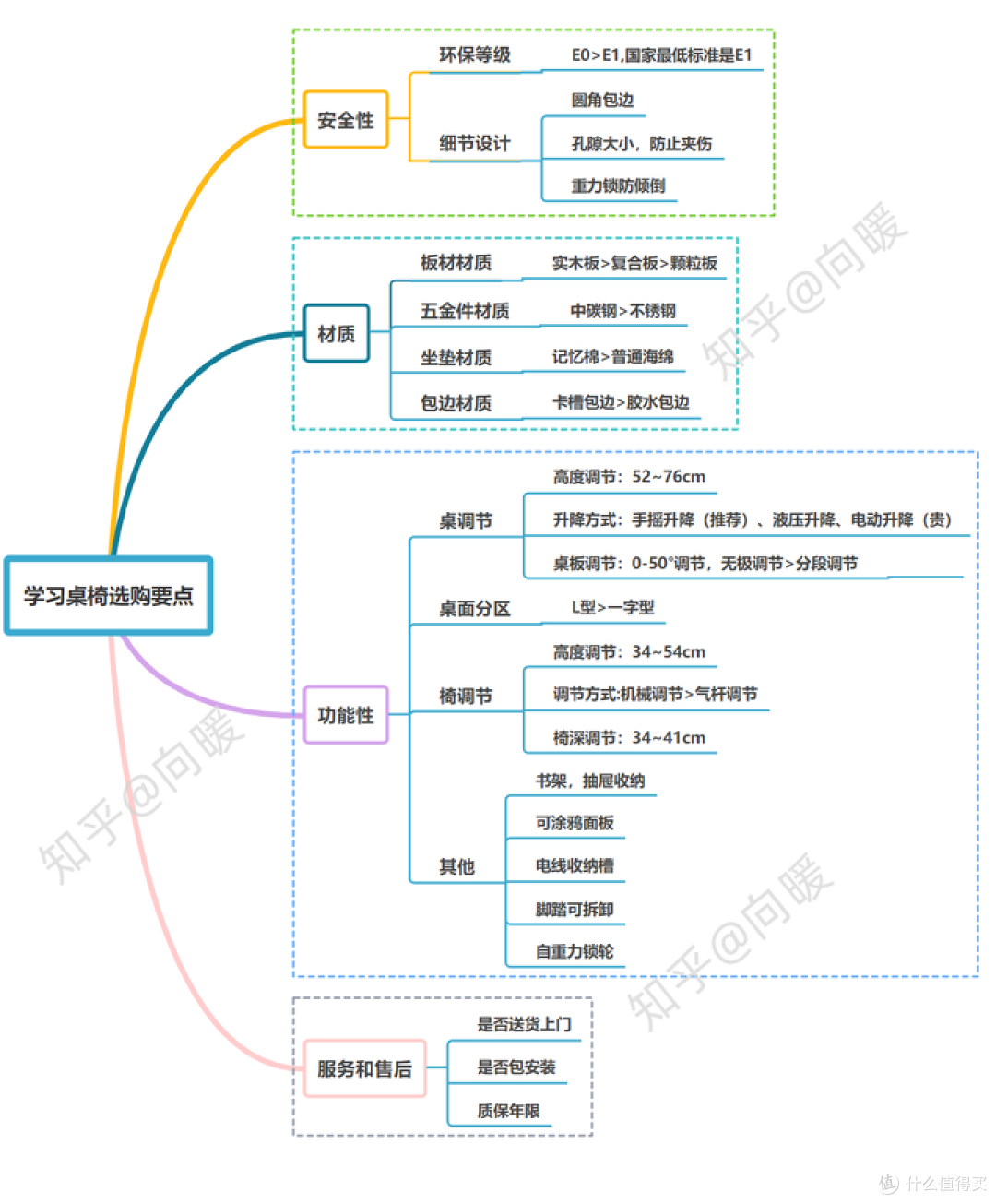 (从安全性,材质,功能,服务等考虑···)三,儿童学习桌椅有哪些品牌?
