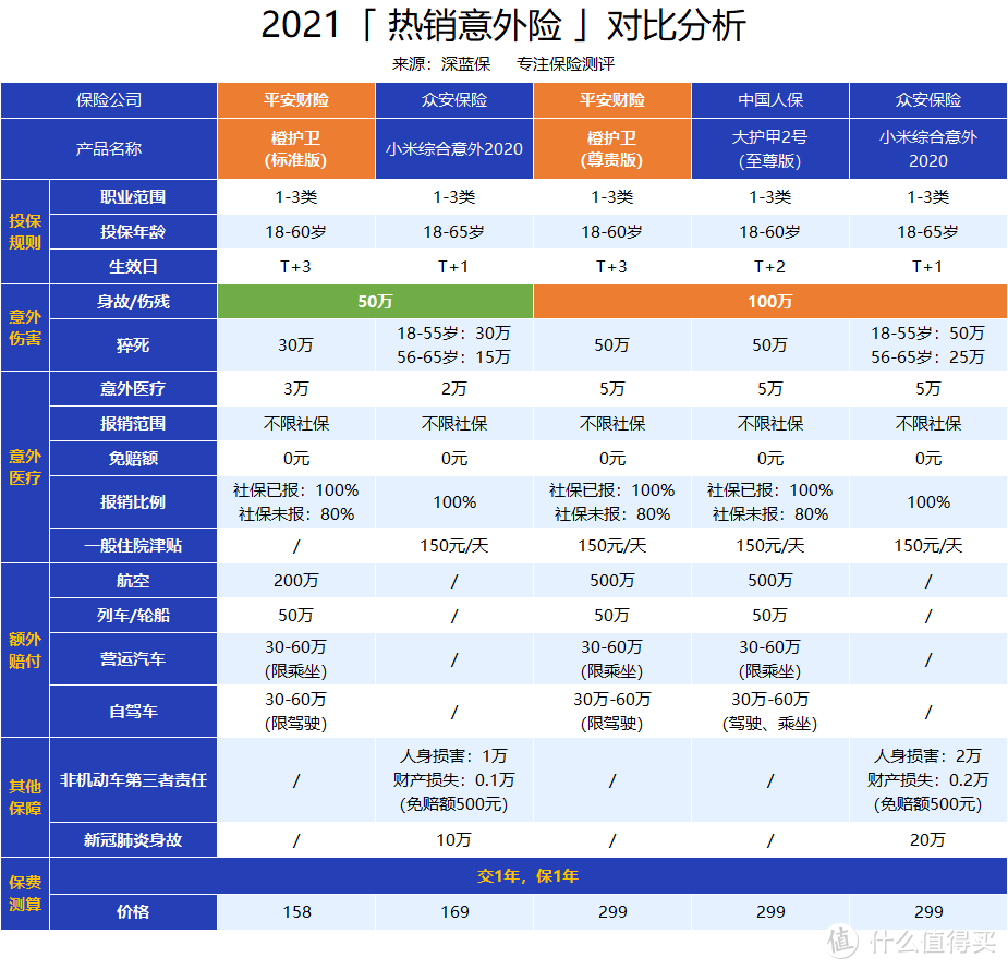 1块钱也能赔！报销不限社保！平安橙护卫意外险有坑吗？