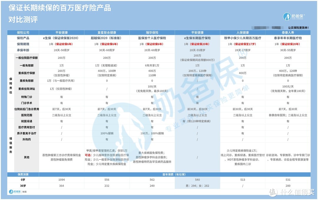 平安e生保长期医疗，核保放宽了？值得入手吗？