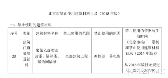 △ 《北京市禁止使用建筑材料目录(2018年版)》出台禁止使用 PVC 隔热条；
