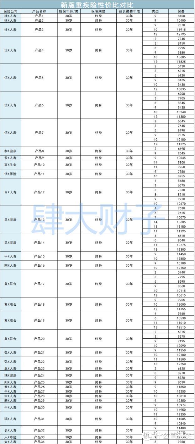 2021重疾险攻略最新升级！看了这篇，保险比手机更好挑。