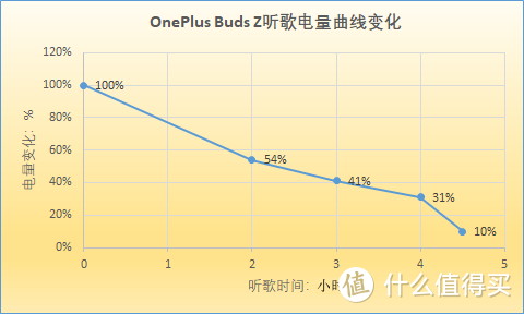 OnePlus Buds Z测评 一款面向大众消费的TWS耳机 佩戴检测很实用