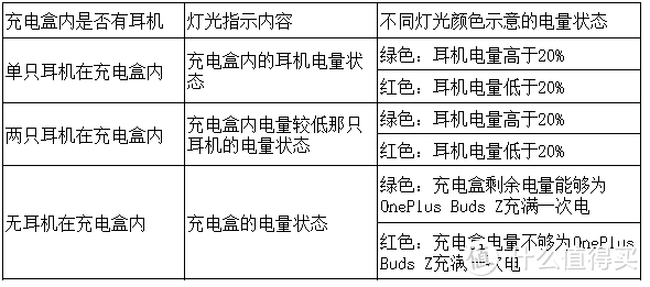 OnePlus Buds Z测评 一款面向大众消费的TWS耳机 佩戴检测很实用