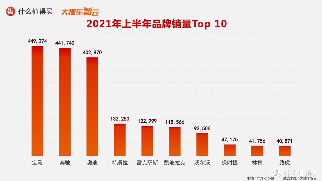 2021汽车行业半年度榜单：豪华品牌销量排行榜 特斯拉硬刚BBA