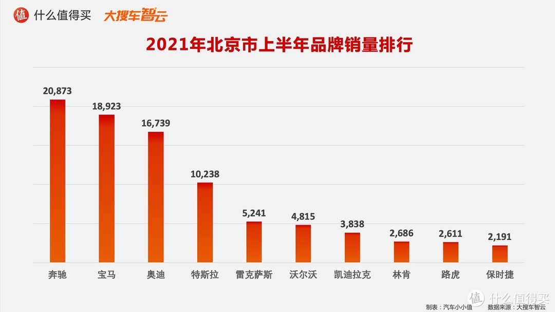 2021汽车行业半年度榜单：豪华品牌销量排行榜 特斯拉硬刚BBA