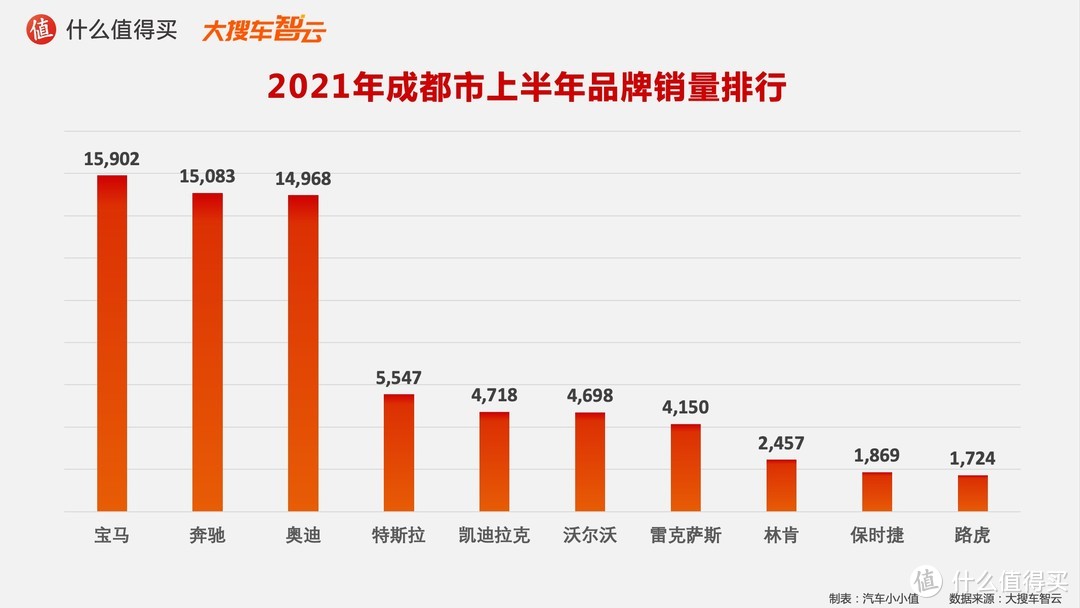 2021汽车行业半年度榜单：豪华品牌销量排行榜 特斯拉硬刚BBA