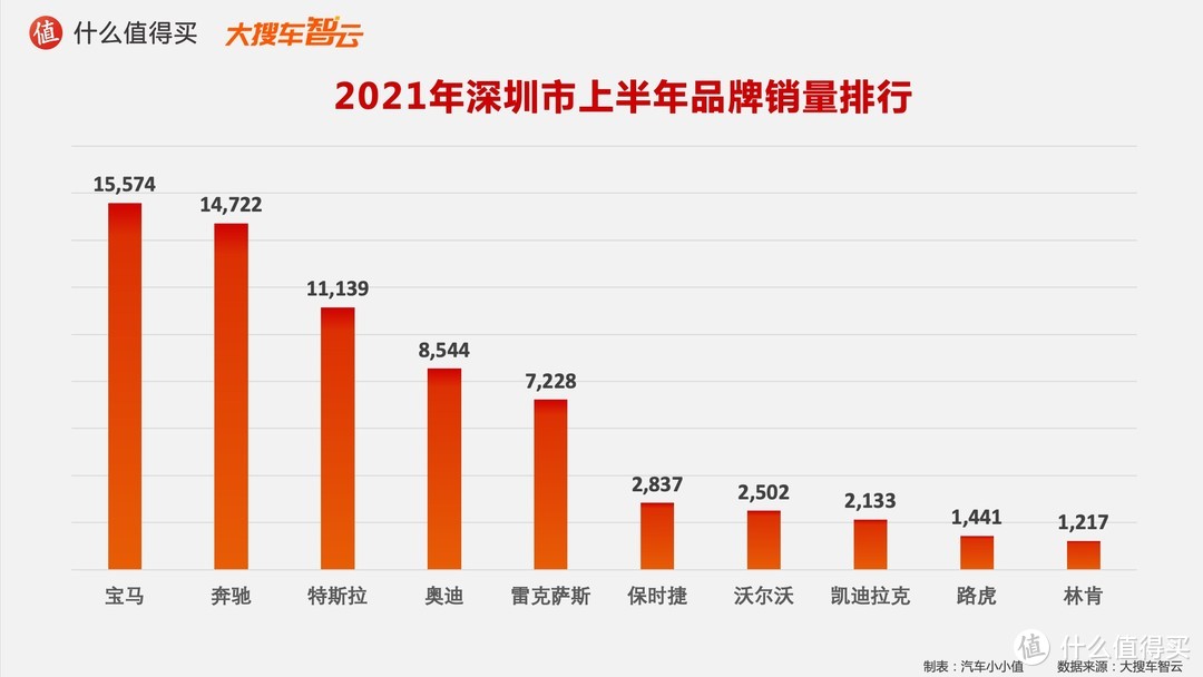 2021汽车行业半年度榜单：豪华品牌销量排行榜 特斯拉硬刚BBA