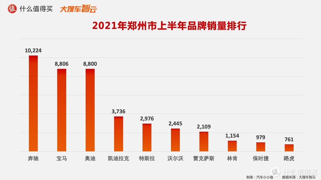 2021汽车行业半年度榜单：豪华品牌销量排行榜 特斯拉硬刚BBA