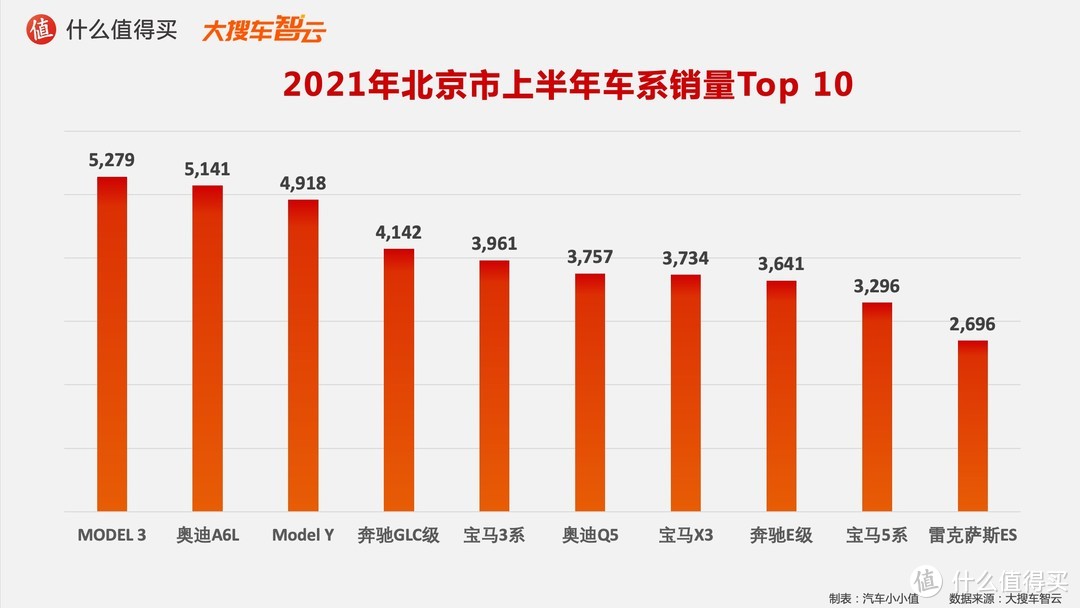 2021汽车行业半年度榜单：豪华品牌销量排行榜 特斯拉硬刚BBA