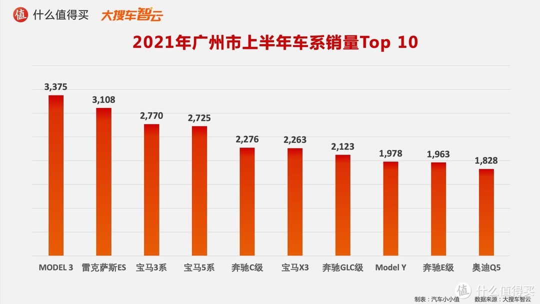 2021汽车行业半年度榜单：豪华品牌销量排行榜 特斯拉硬刚BBA