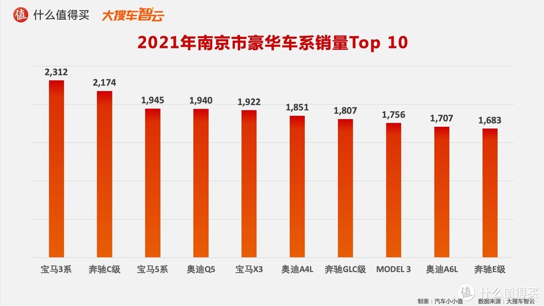 2021汽车行业半年度榜单：豪华品牌销量排行榜 特斯拉硬刚BBA