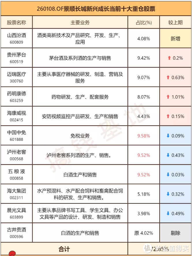 【季报更新】景顺长城新兴成长：不追热点，死磕白酒医药，该卖吗？