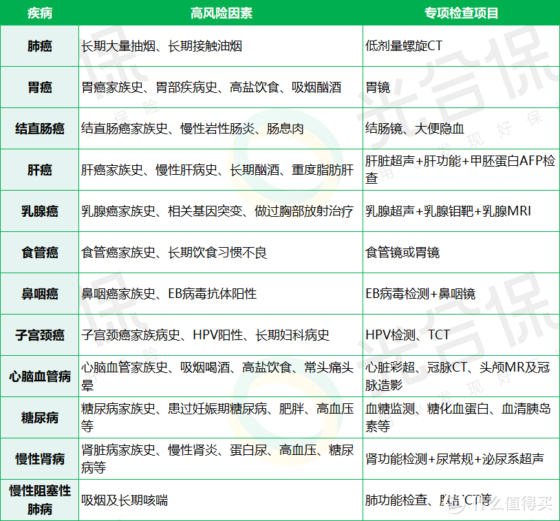 ​体检项目有哪些要检查的？有什么项目要做？