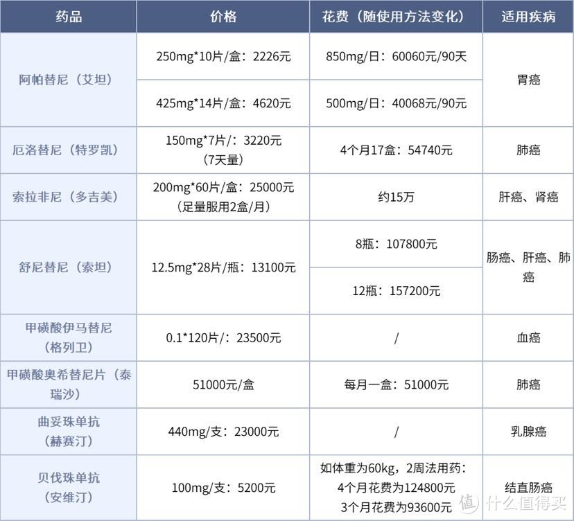 肿瘤靶向药物一览表图片