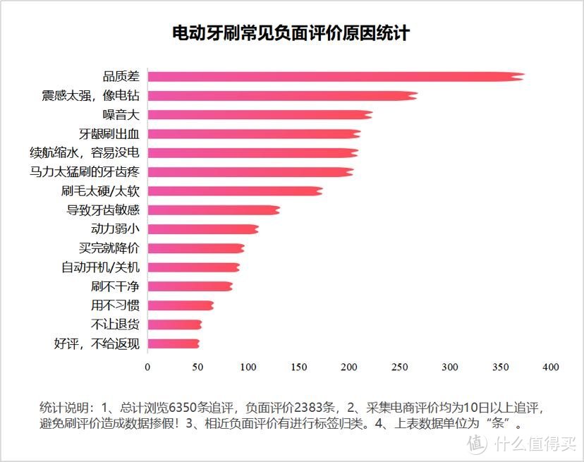 电动牙刷怎么挑？口腔师总结性价比高的电动牙刷排行